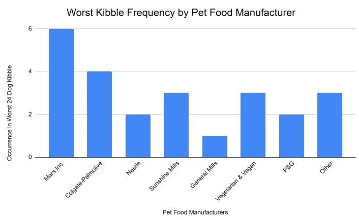 2026 Worst Dry Dog Kibble List by Pet Food Manufacturer